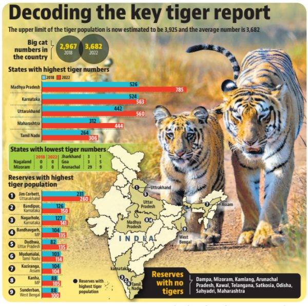 India’s tiger Population UPSC Geography