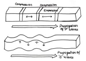  motion of surface waves